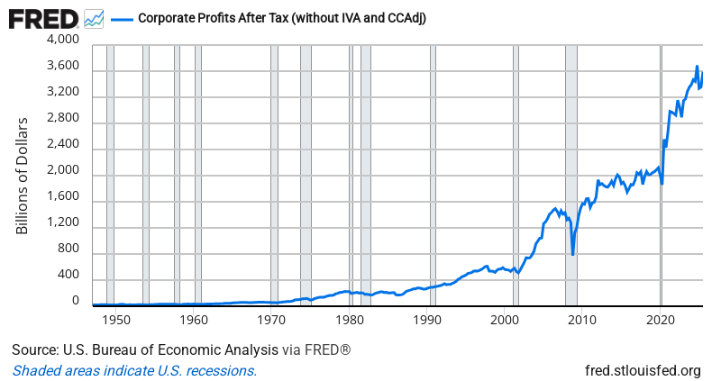 Corporate Profits After Tax — FRED Economic Data Chart