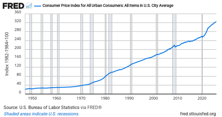 Consumer Price Index (CPI) — FRED Economic Data Chart