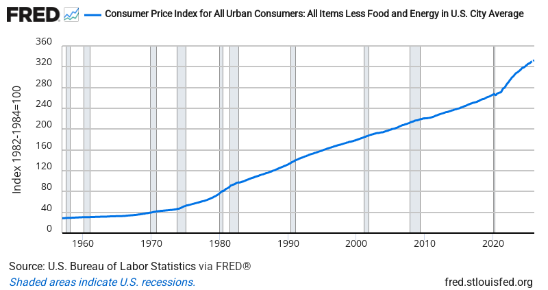 Core CPI (excludes food & energy) — FRED Economic Data Chart