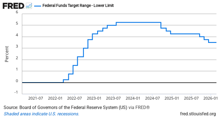 Fed Funds Target Rate (Lower Bound) — FRED Economic Data Chart