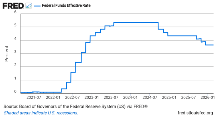 Effective Federal Funds Rate (Daily) — FRED Economic Data Chart