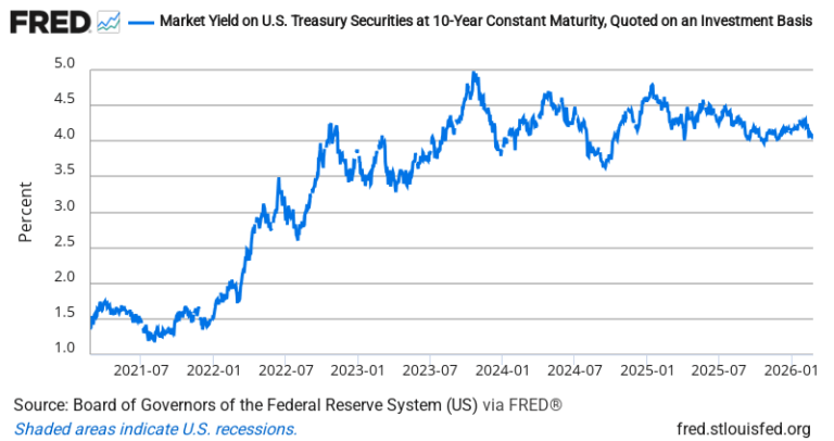 10-Year Treasury Yield — FRED Economic Data Chart