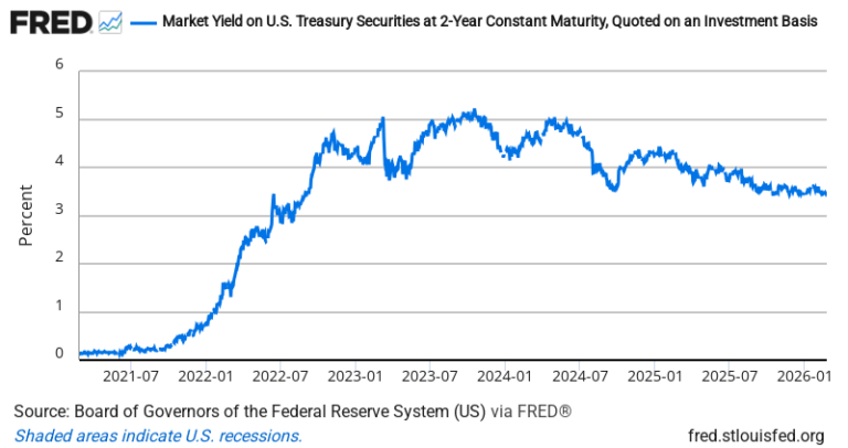 2-Year Treasury Yield — FRED Economic Data Chart