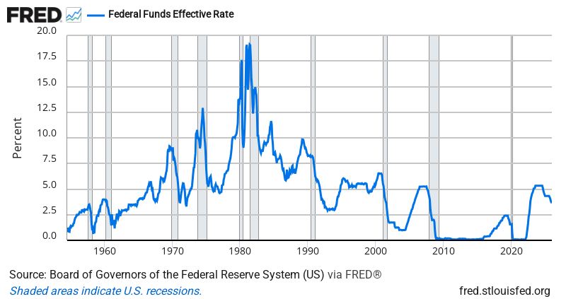 Federal Funds Rate — FRED Economic Data Chart