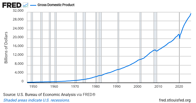 Gross Domestic Product (GDP) — FRED Economic Data Chart