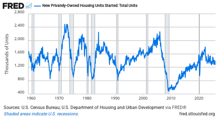 Housing Starts — FRED Economic Data Chart