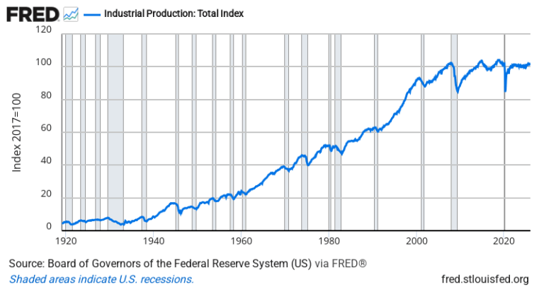 Industrial Production — FRED Economic Data Chart