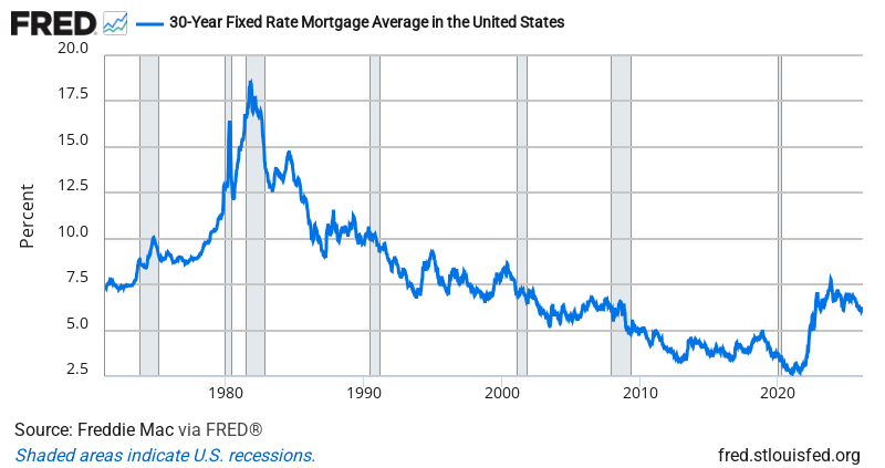 30-Year Mortgage Rate — FRED Economic Data Chart