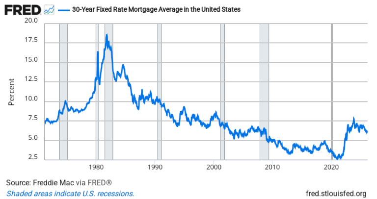 30-Year Mortgage Rate — FRED Economic Data Chart