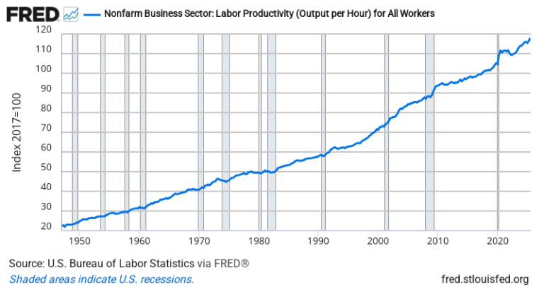 Nonfarm Business Productivity — FRED Economic Data Chart