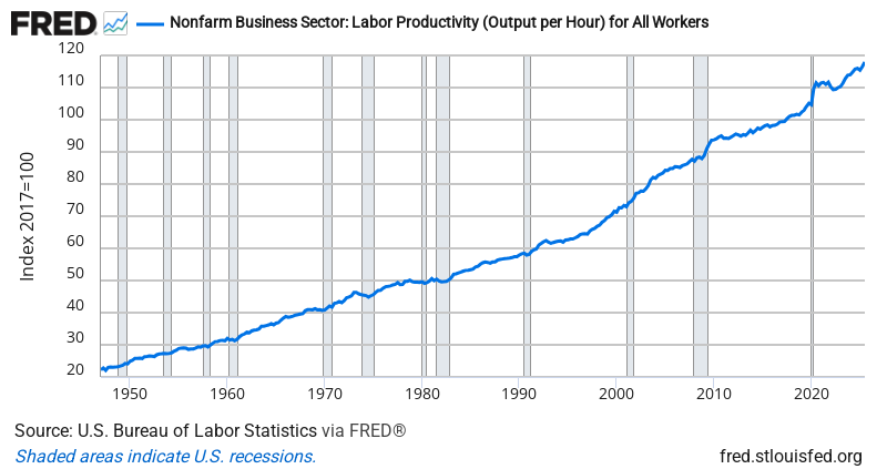 Nonfarm Business Productivity — FRED Economic Data Chart