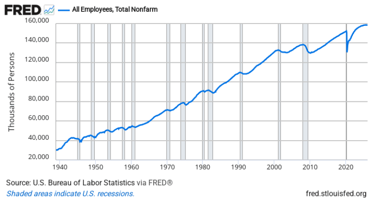 Total Nonfarm Payrolls — FRED Economic Data Chart