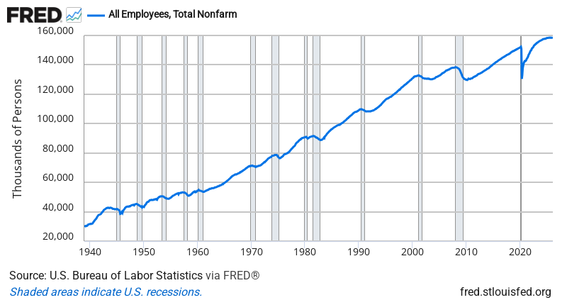 Total Nonfarm Payrolls — FRED Economic Data Chart