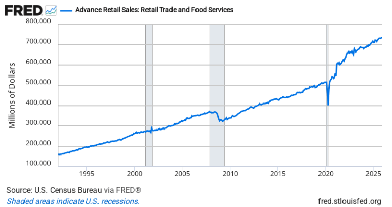 Advance Retail Sales — FRED Economic Data Chart