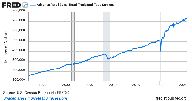Advance Retail Sales — FRED Economic Data Chart