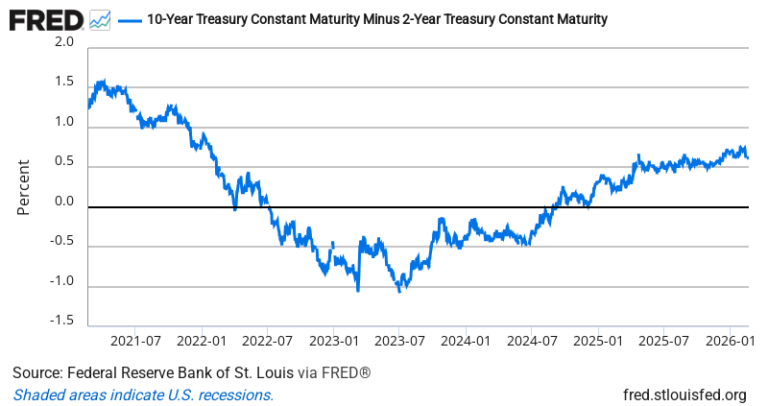 10Y-2Y Treasury Spread — FRED Economic Data Chart