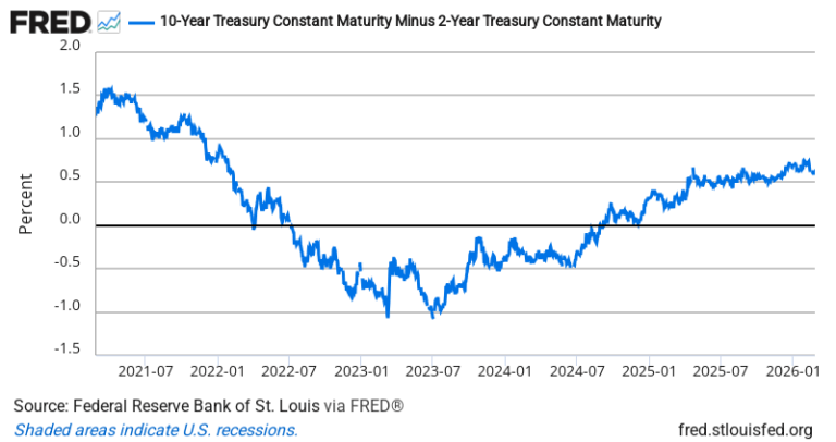 10Y-2Y Treasury Spread — FRED Economic Data Chart