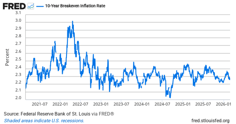 10-Year Breakeven Inflation Rate — FRED Economic Data Chart