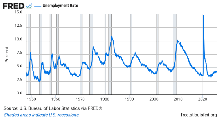 Unemployment Rate — FRED Economic Data Chart