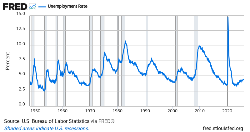 Unemployment Rate — FRED Economic Data Chart