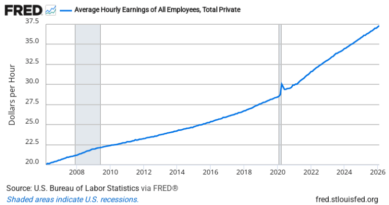 Average Hourly Earnings — FRED Economic Data Chart