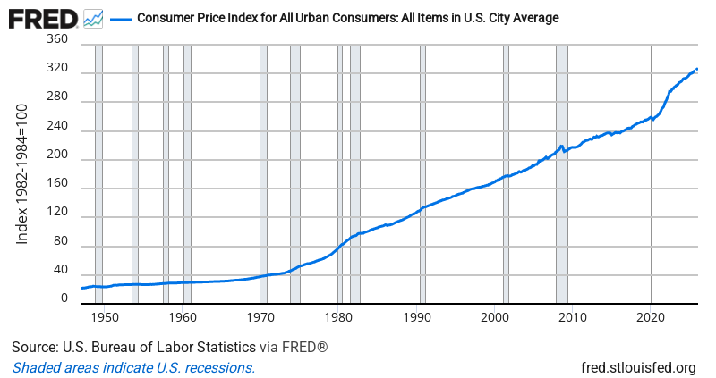 Consumer Price Index (CPI) — FRED Economic Data Chart