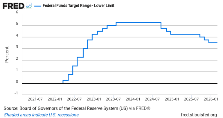 Fed Funds Target Rate (Lower Bound) — FRED Economic Data Chart