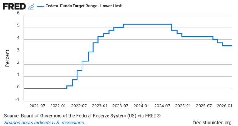 Fed Funds Target Rate (Lower Bound) — FRED Economic Data Chart