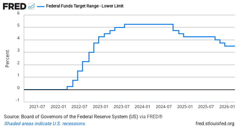 Fed Funds Target Rate (Lower Bound) — FRED Economic Data Chart