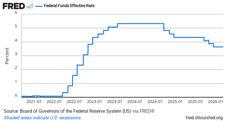 Effective Federal Funds Rate (Daily) — FRED Economic Data Chart