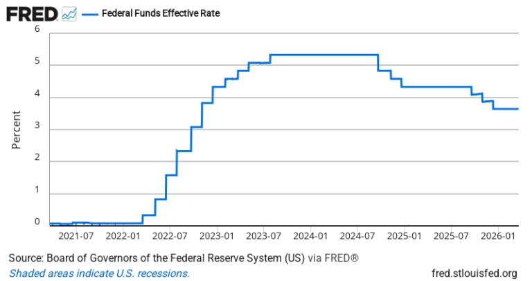 Effective Federal Funds Rate (Daily) — FRED Economic Data Chart