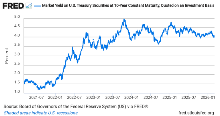 10-Year Treasury Yield — FRED Economic Data Chart