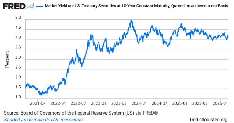 10-Year Treasury Yield — FRED Economic Data Chart