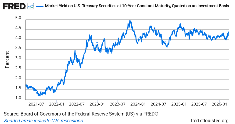 10-Year Treasury Yield — FRED Economic Data Chart