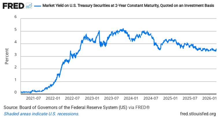 2-Year Treasury Yield — FRED Economic Data Chart