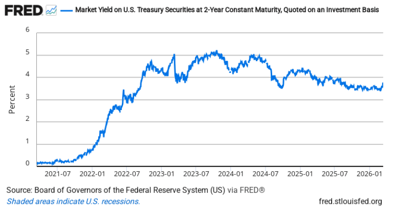 2-Year Treasury Yield — FRED Economic Data Chart