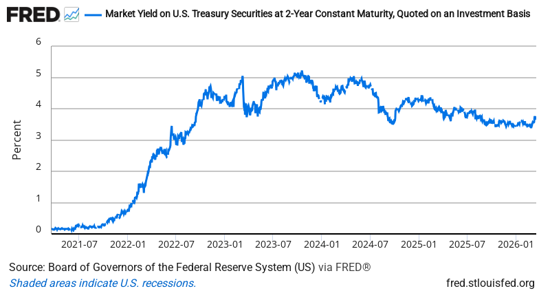 2-Year Treasury Yield — FRED Economic Data Chart