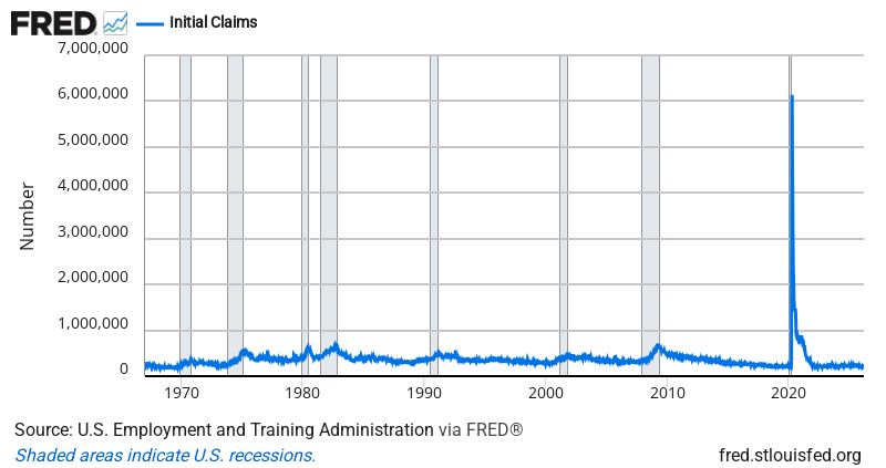 Initial Jobless Claims — FRED Economic Data Chart