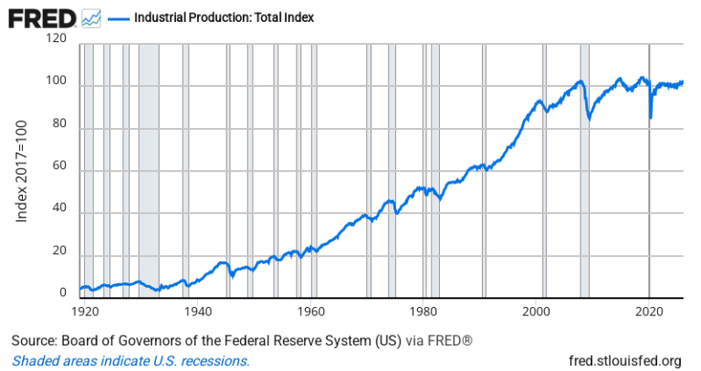 Industrial Production — FRED Economic Data Chart