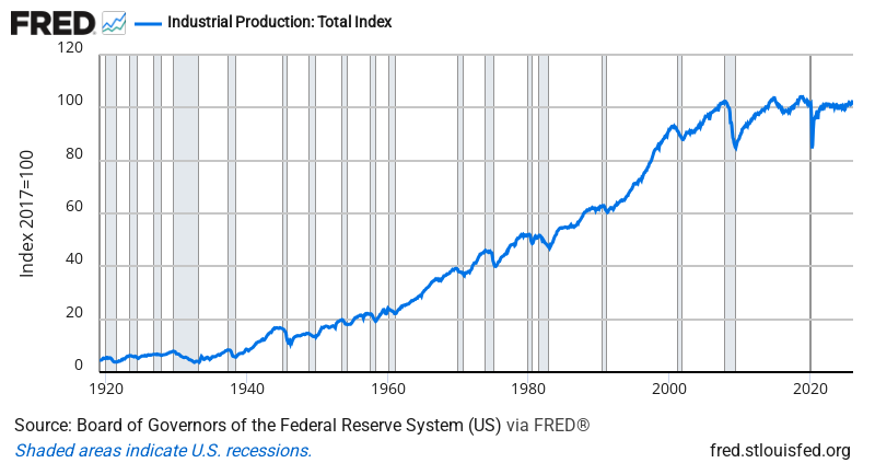 Industrial Production — FRED Economic Data Chart