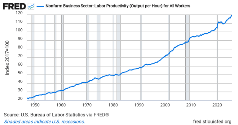 Nonfarm Business Productivity — FRED Economic Data Chart