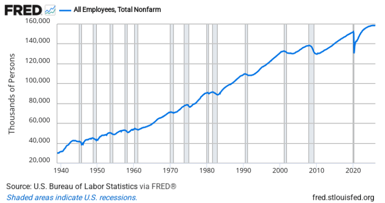 Total Nonfarm Payrolls — FRED Economic Data Chart