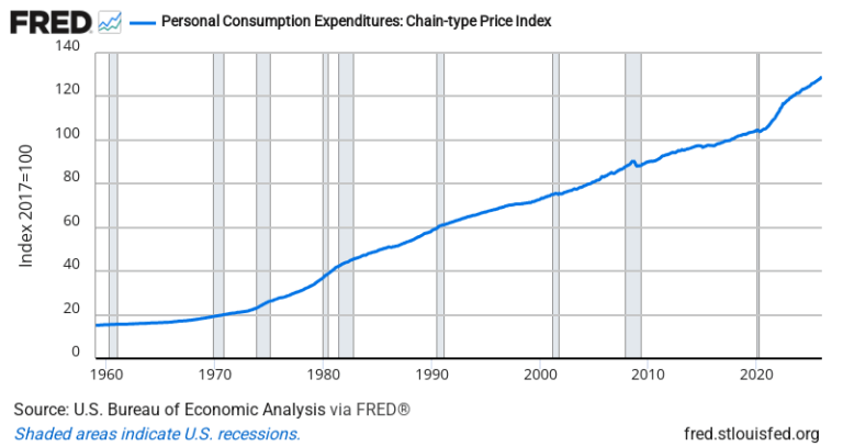 PCE Price Index — FRED Economic Data Chart