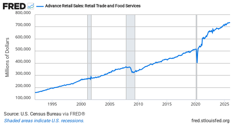 Advance Retail Sales — FRED Economic Data Chart