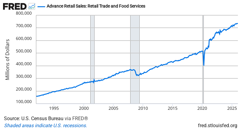 Advance Retail Sales — FRED Economic Data Chart