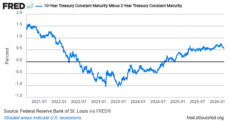 10Y-2Y Treasury Spread — FRED Economic Data Chart