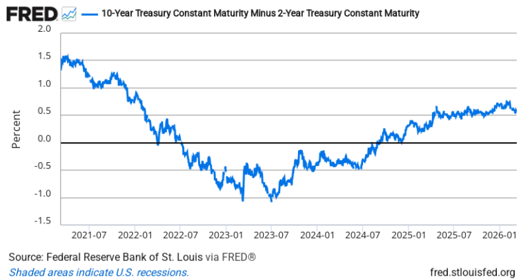 10Y-2Y Treasury Spread — FRED Economic Data Chart