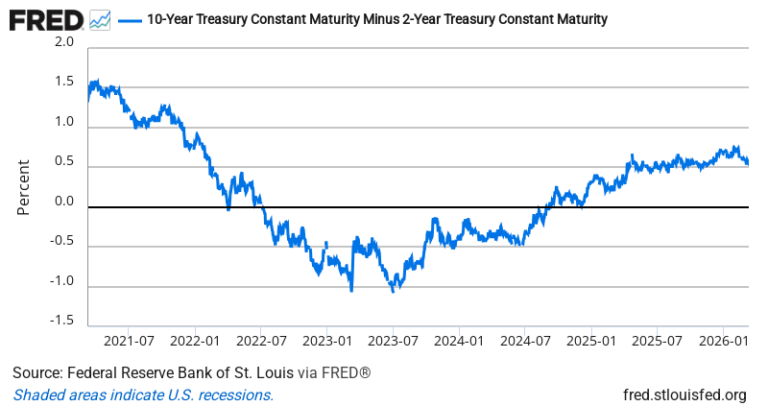 10Y-2Y Treasury Spread — FRED Economic Data Chart
