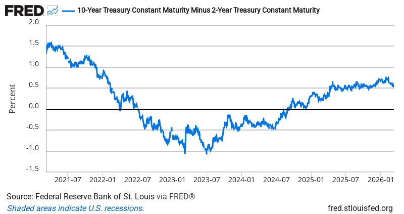 10Y-2Y Treasury Spread — FRED Economic Data Chart