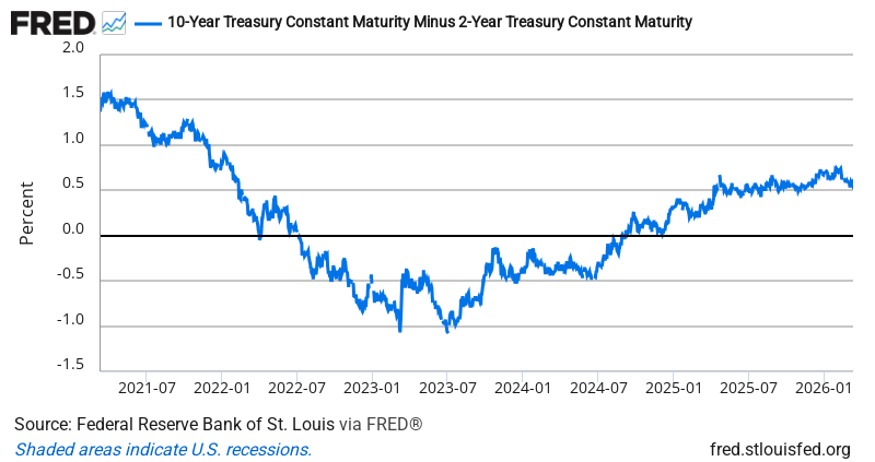 10Y-2Y Treasury Spread — FRED Economic Data Chart